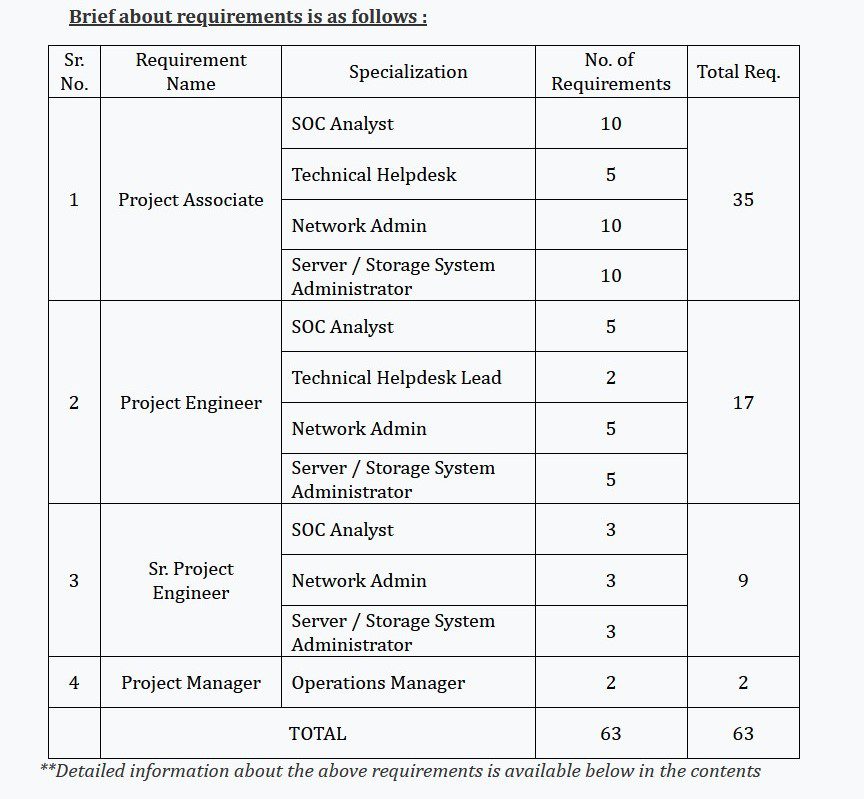 C-DAC Recruitment 2023 -  63 Project Manager, Project Engineer & Other Apply Online IndGovtjobs.net
