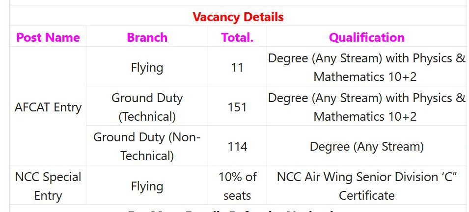 Indian Air Force Recruitment 2023 - 276 AFCAT 02/2023 Apply Online IndGovtjobs.net