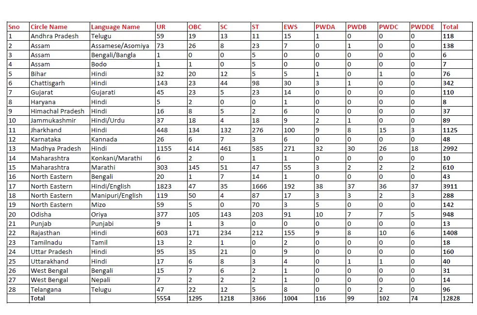 India Post Circle Recruitment 2023 - 12828 GDS Apply Online IndGovtjobs.net