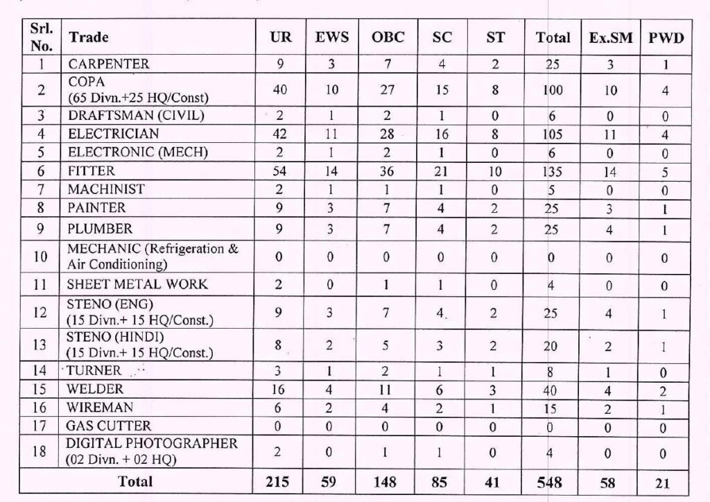 South East Central Railway Recruitment 2023 -  548 Trade Apprentice Apply Online Indjovtjobs.net
