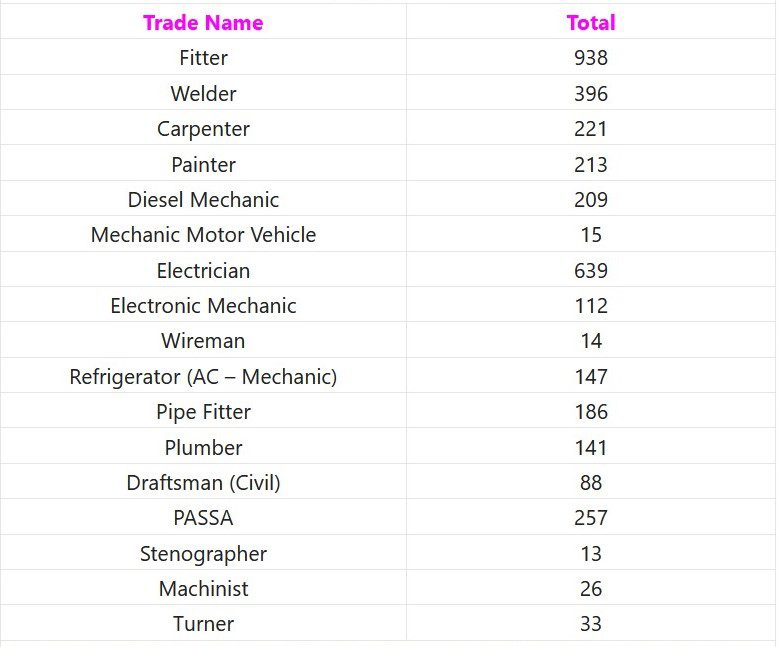 RRC Western Railway Recruitment 2023 – 3624 Apprentice Posts Apply Online IndGovtjobs
