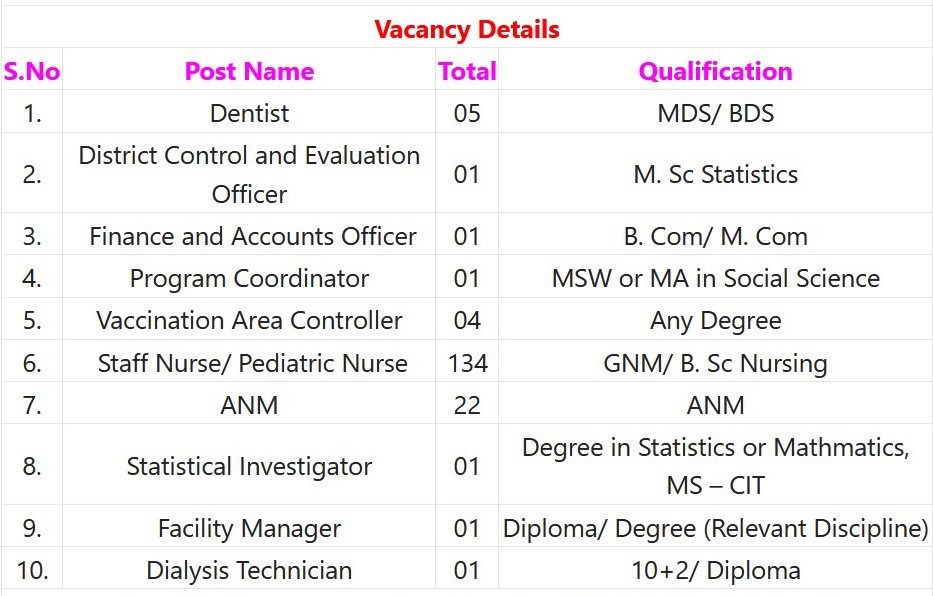 NHM Pune Recruitment 2023 - 171 Dentist, ANM & Other Apply Offline IndGovtjobs.net