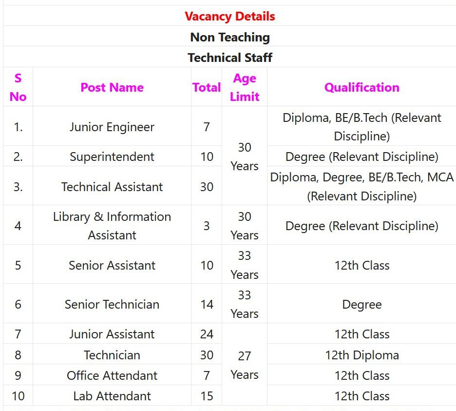 NIT Calicut Recruitment 2023 – 150 Non Teaching Posts Apply Online IndGovtjobs
