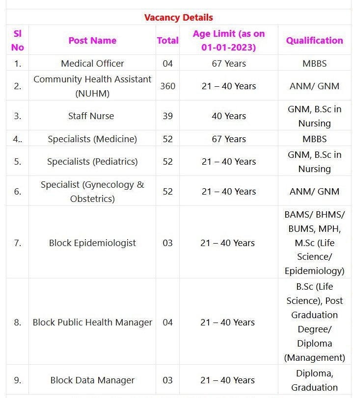 CMOH North 24 Paraganas Recruitment 2023 – 762 MO, Staff Nurse & Other Post Apply Online IndGovtjobs