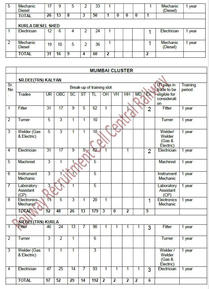 Central Railway Recruitment 2023 – 2409 Apprentice Post Apply Online IndGovtjobs