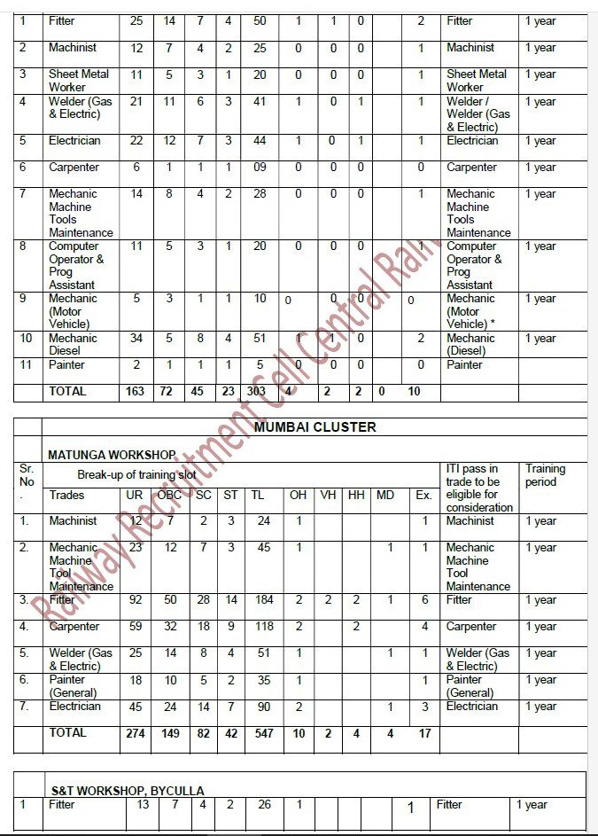 Central Railway Recruitment 2023 – 2409 Apprentice Post Apply Online IndGovtjobs