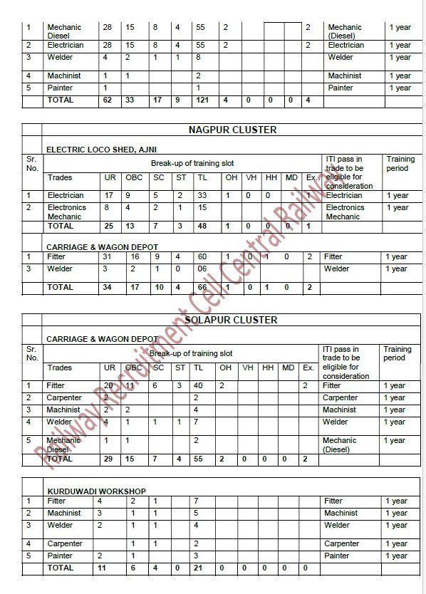 Central Railway Recruitment 2023 – 2409 Apprentice Post Apply Online IndGovtjobs