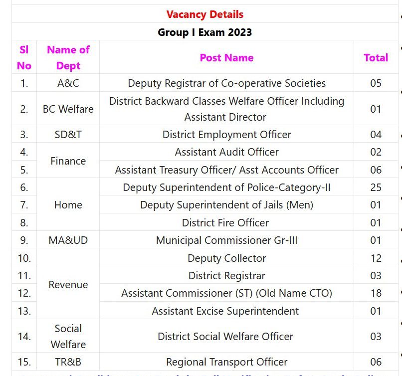 APPSC Recruitment 2023 - 669 Group I & II Services Post Apply Online IndGovtjobs