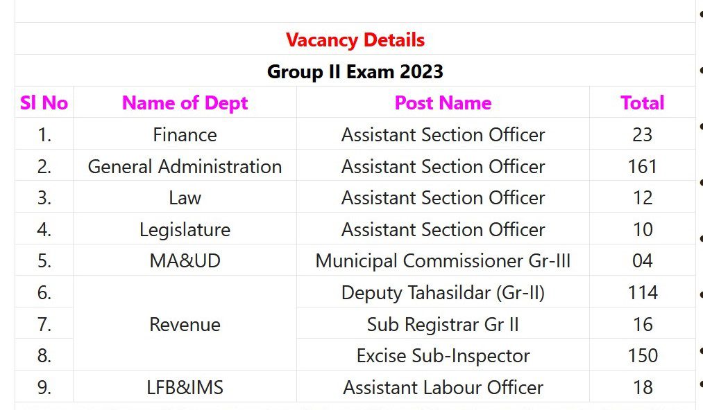 APPSC Recruitment 2023 - 669 Group I & II Services Post Apply Online IndGovtjobs