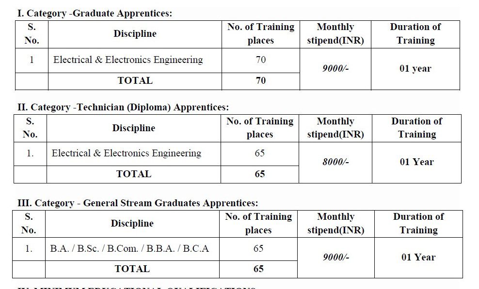 MESCOM Recruitment 2023 – 200 Apprentice Posts Apply Online IndGovtjobs