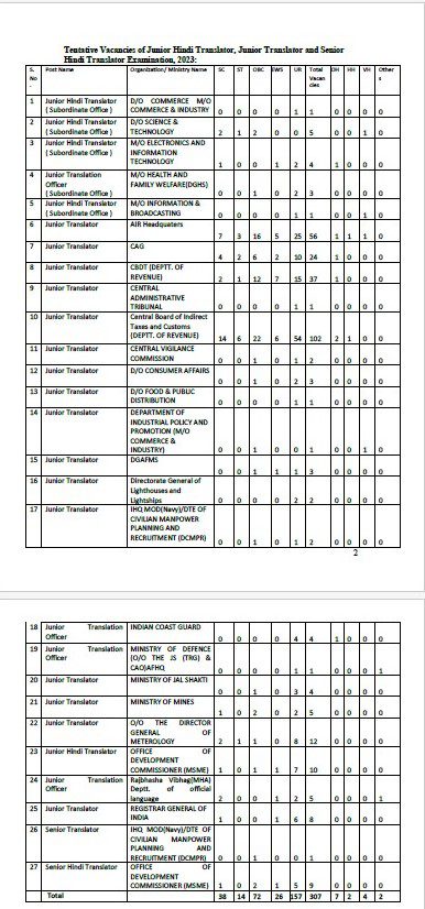 SSC Recruitment 2023 – 307 JHT, Jr Translator & SHT Posts Apply Online IndGovtjobs
