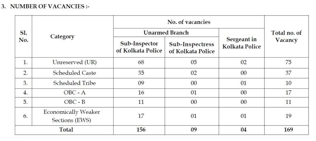West Bengal Police Recruitment 2023 – 169 SI, Sergeant Posts Apply Online IndGovtjobs