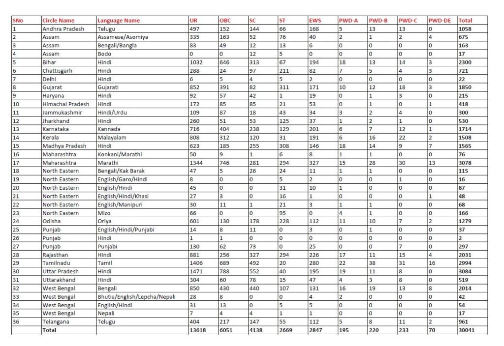 India Post Circle Recruitment 2023 – 30041 GDS Posts Apply Online IndGovtjobs