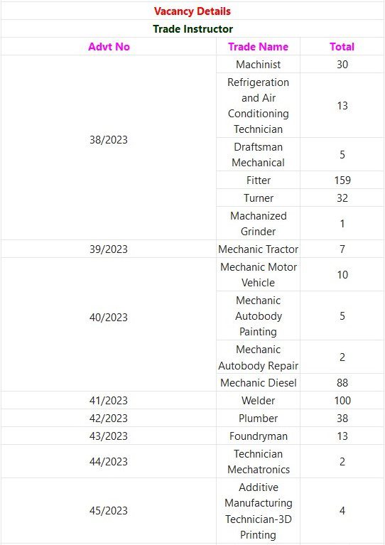 BTSC Recruitment 2023 - 1279 Trade Instructor Posts Apply Online IndGovtjobs
