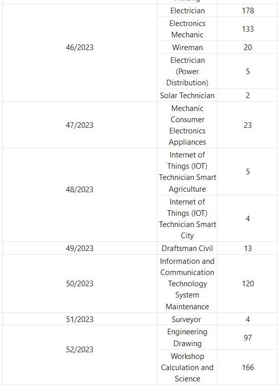 BTSC Recruitment 2023 - 1279 Trade Instructor Posts Apply Online IndGovtjobs
