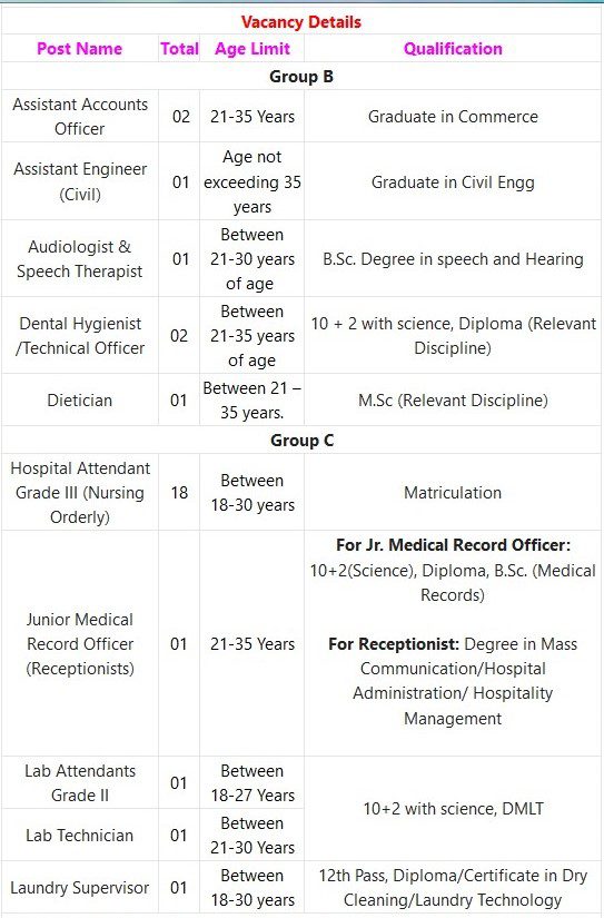 AIIMS Raebareli Recruitment 2023 – 149 Non Faculty (Group-B & C) Post Apply Online IndGovtjobs