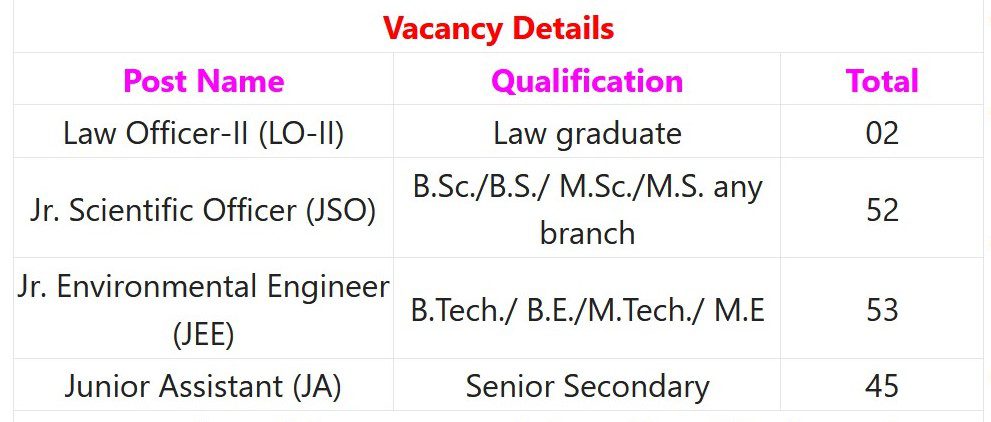 RSPCB Recruitment 2023 – 152 Law Officer, Jr Asst & Other Posts Apply Online IndGovtjobs