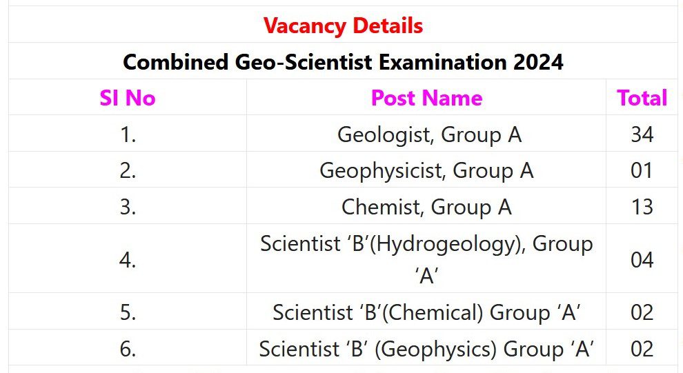 UPSC Recruitment 2023 – 56 Combined Geo-Scientist Posts Apply Online IndGovtjobs
