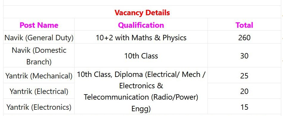 Indian Coast Guard Recruitment 2023 - 350 Navik, Yantrik Posts Apply Online IndGovtjobs