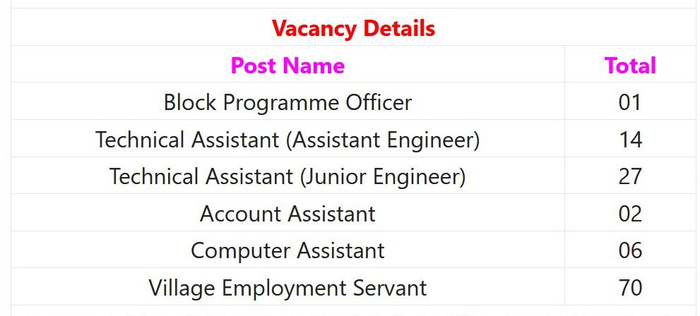 DRDA Hazariabag Recruitment 2023 – 120 Computer Asst, Account Asst & Other Posts Apply Offline IndGovtjobs