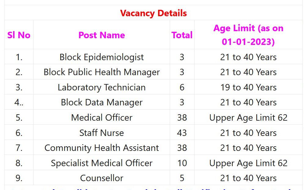 CMOH Paschim Bardhaman Recruitment 2023 - 149 Staff Nurse, Medical Officer & Other Posts Apply Online IndGovtjobs