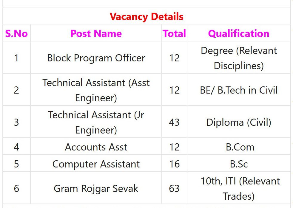 RDD Jharkhand Recruitment 2023 – 148 Gram Rojgar Sevak, Technical Asst & Other Posts Apply Online IndGovtjobs