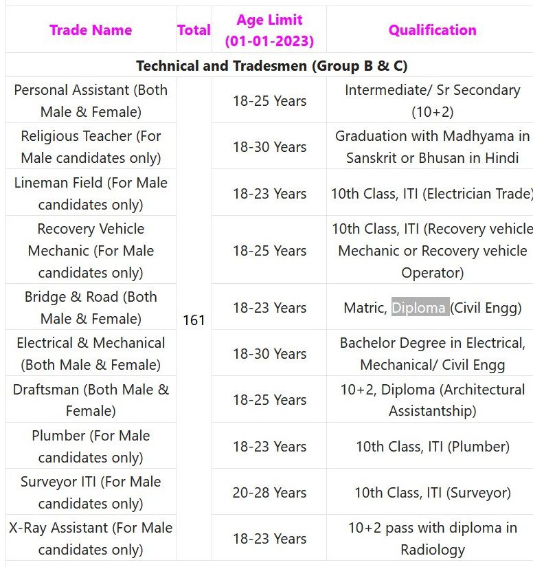 Assam Rifles Recruitment 2023 – 161 Technical & Tradesman Posts Apply Online IndGovtjobs