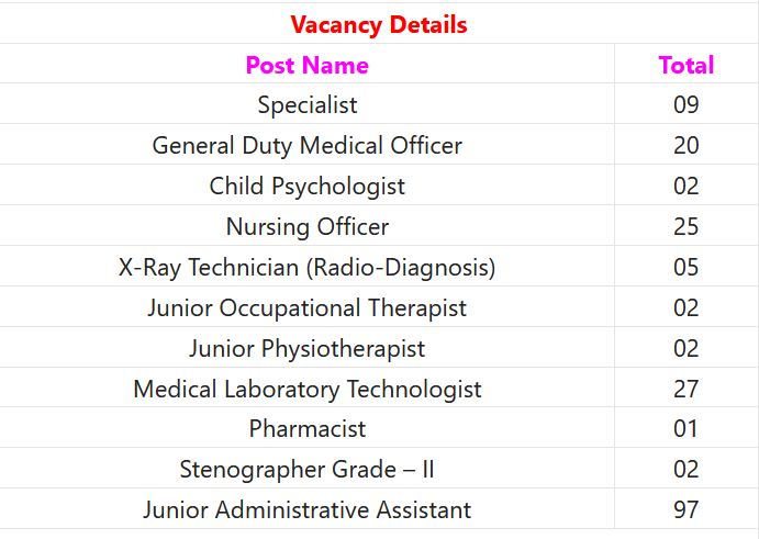JIPMER Recruitment 2023 – 97 Specialist, Nursing Office & Other Posts Apply Online IndGovtjobs