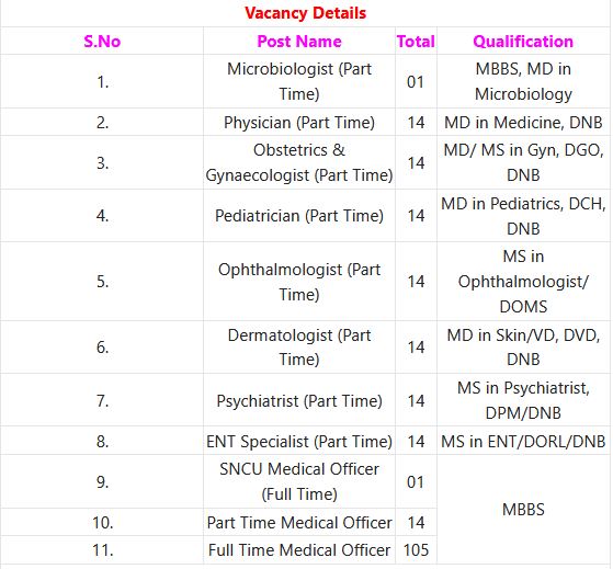 NUHM Nashik Recruitment 2023 – 219 Physician, Pediatrician, Medical Officer & Other Posts Apply Offline IndGovtjobs