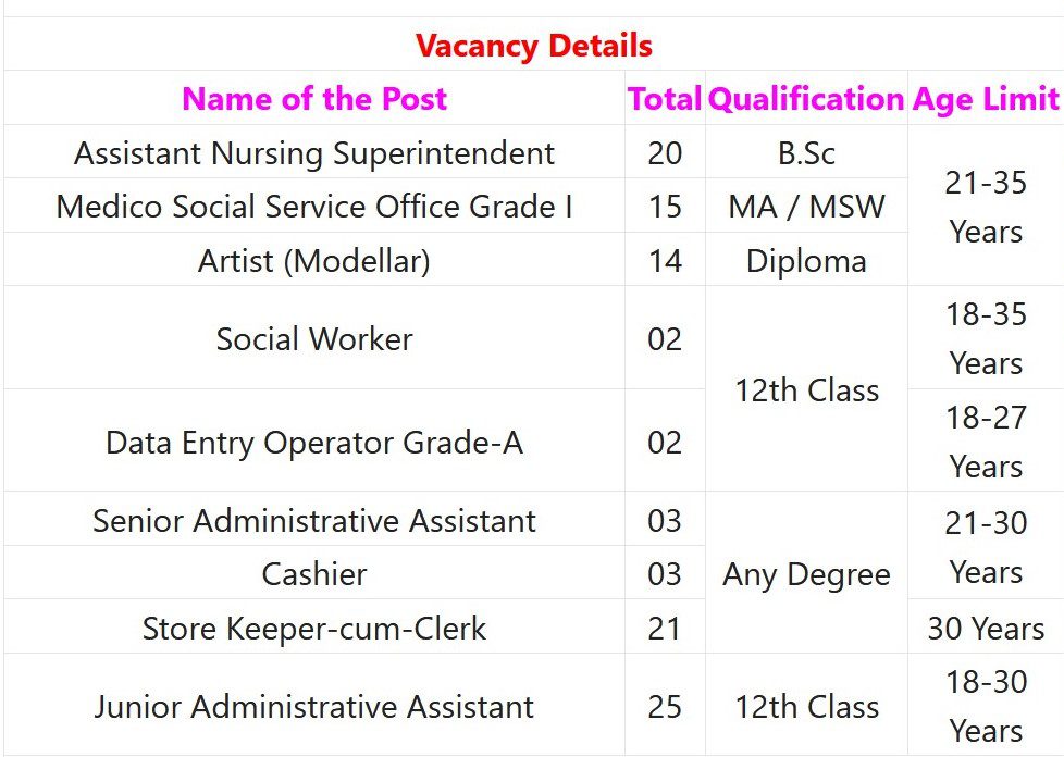 AIIMS Recruitment 2023 – 105 Junior Administrative Asst, Artist & Other Posts Apply Online IndGovtjobs