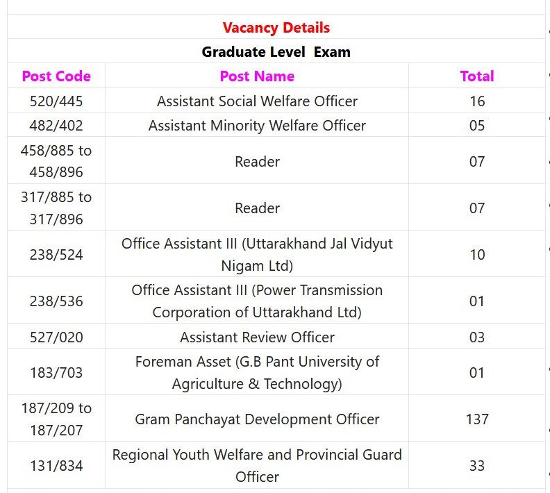UKSSSC Recruitment 2023 – 220  Graduate Level Exam Posts Apply Online IndGovtjobs
