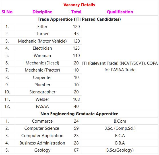 NLC India Ltd Recruitment 2023 – 877 Apprentice  Posts Apply Online IndGovtjobs 