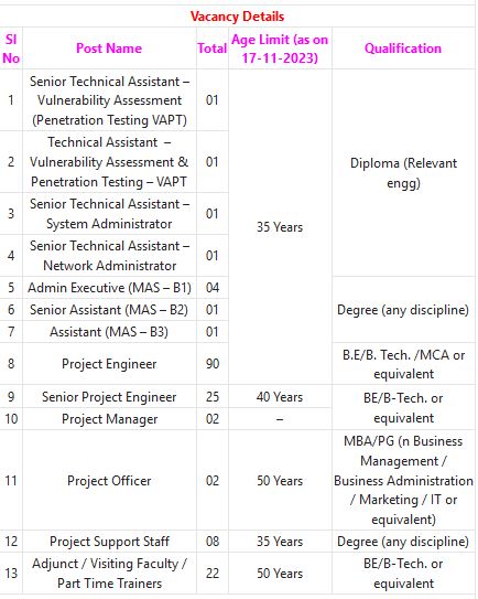 C-DAC Recruitment 2023 – 159 Project Engineer, Sr Project Engineer & Other Posts Apply Online IndGovtjobs