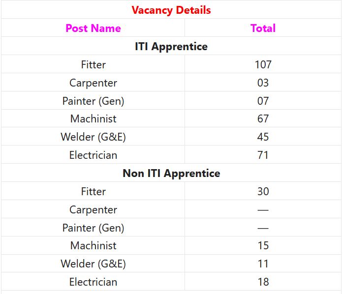 BLW Recruitment 2023 - 374 Act Apprentice Posts Apply Online IndGovtjobs