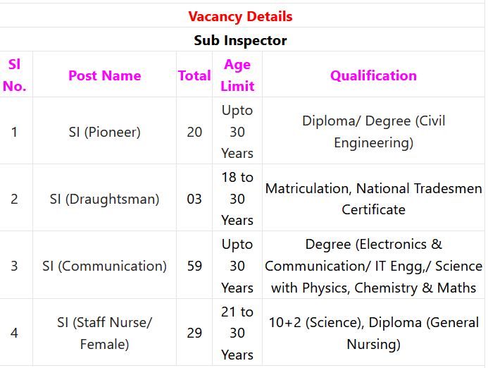 SSB Recruitment 2023 – 111 Sub Inspector Posts Apply Online IndGovtjobs