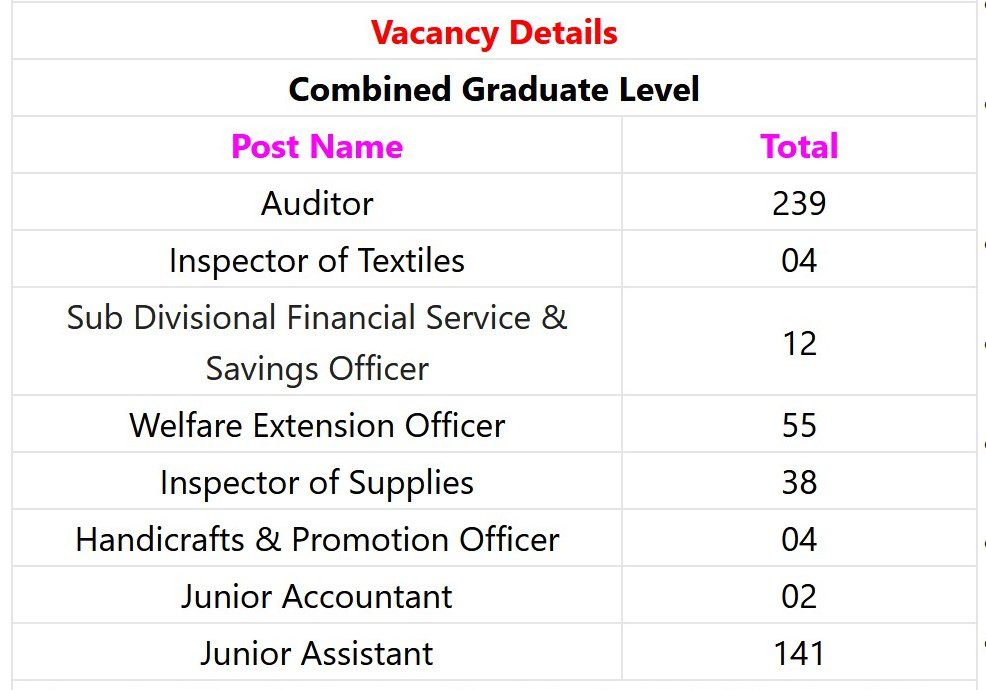 OSSC Recruitment 2023 – 495 CGL (Group B & C) Posts Apply Online IndGovtjobs