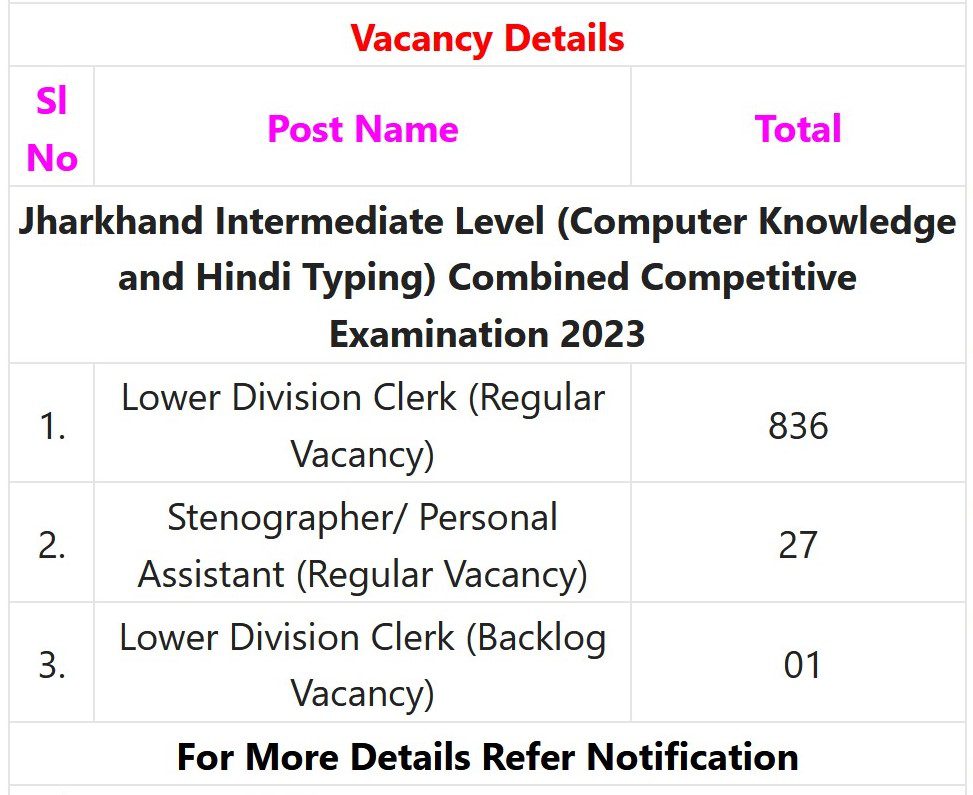 JSSC Recruitment 2023 – 864 JIS(CKHT)CCE Posts Apply Online IndGovtjobs
