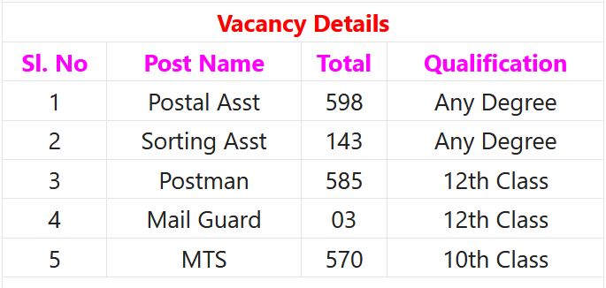 Department of Post Recruitment 2023 - 1899 Various Vacancy Posts Apply Online Indgovtjobs