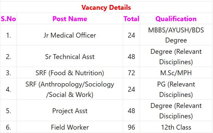 NIN Recruitment 2023 – 312 Jr Medical Officer, Sr Technical Asst & Other Posts Apply Walk-In IndGovtjobs