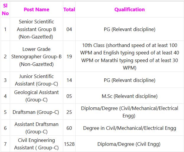 WRD Maharashtra Recruitment 2023 – 4497 Sr Scientific Asst, Canal Inspector & Other Posts Apply Online IndGovtjobs