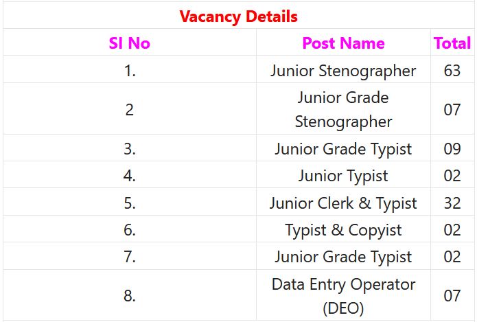 OSSC Recruitment 2023 – 124 Jr Stenographer, Jr Typist, DEO & Other Posts Apply Online IndGovtjobs