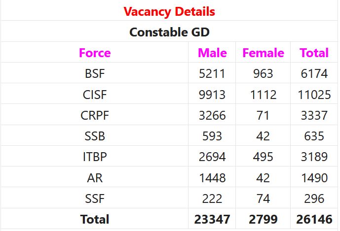 SSC Recruitment 2023 – 26146 Constable GD Posts Apply Online IndGovtjobs