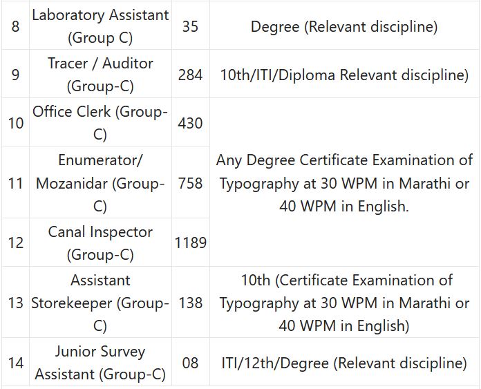 WRD Maharashtra Recruitment 2023 – 4497 Sr Scientific Asst, Canal Inspector & Other Posts Apply Online IndGovtjobs