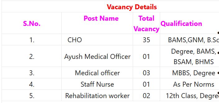 NHM Gujarat Recruitment 2023 – 42 CHO, Medical Officer & Other Posts Apply Online IndGovtjobs