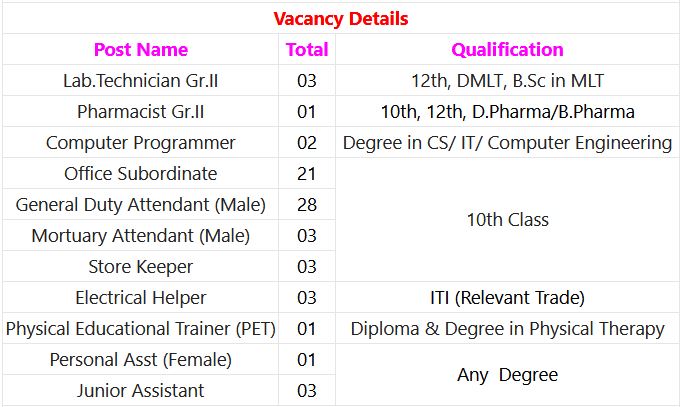 HMFW Krishna Recruitment 2023 - 164 Office Subordinate, Jr Asst, GDA & Other Posts Best Indgovtjobs