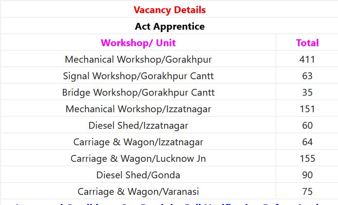 RRC North Eastern Railway Recruitment 2023 – 1104 Act Apprentice Posts Apply Online



