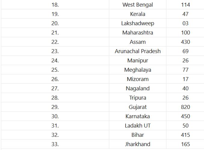 SBI Recruitment 2023 – 8283 Clerk Posts Apply Online IndGovtjobs