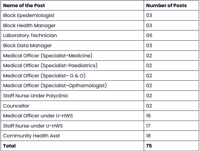 CMOH Malda Recruitment 2023 – 75 Medical Officer, Staff Nurse & Other Posts Apply Online