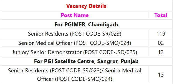 PGIMER Chandigarh Recruitment 2023 - 147 Sr Resident, Sr Medical Officer & Other Posts Apply Online IndGovtjobs