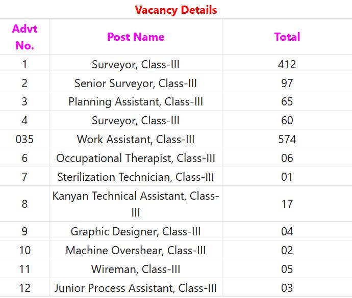 GSSSB Recruitment 2023 - 1246 Various Vacancy Posts Apply Online IndGovtjobs